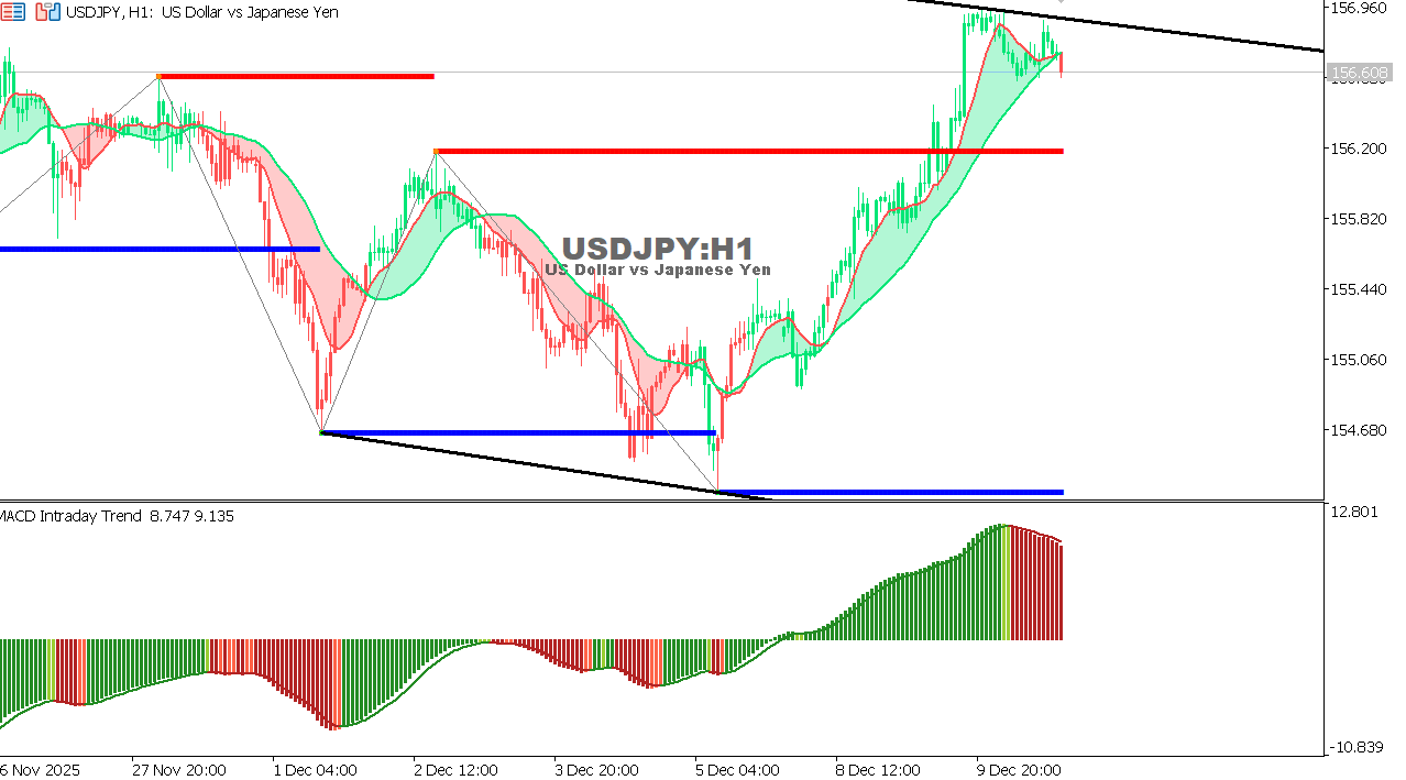 USDJPY chart on the hourly time frame