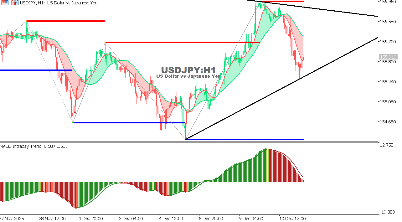 USDJPY chart on the hourly time frame