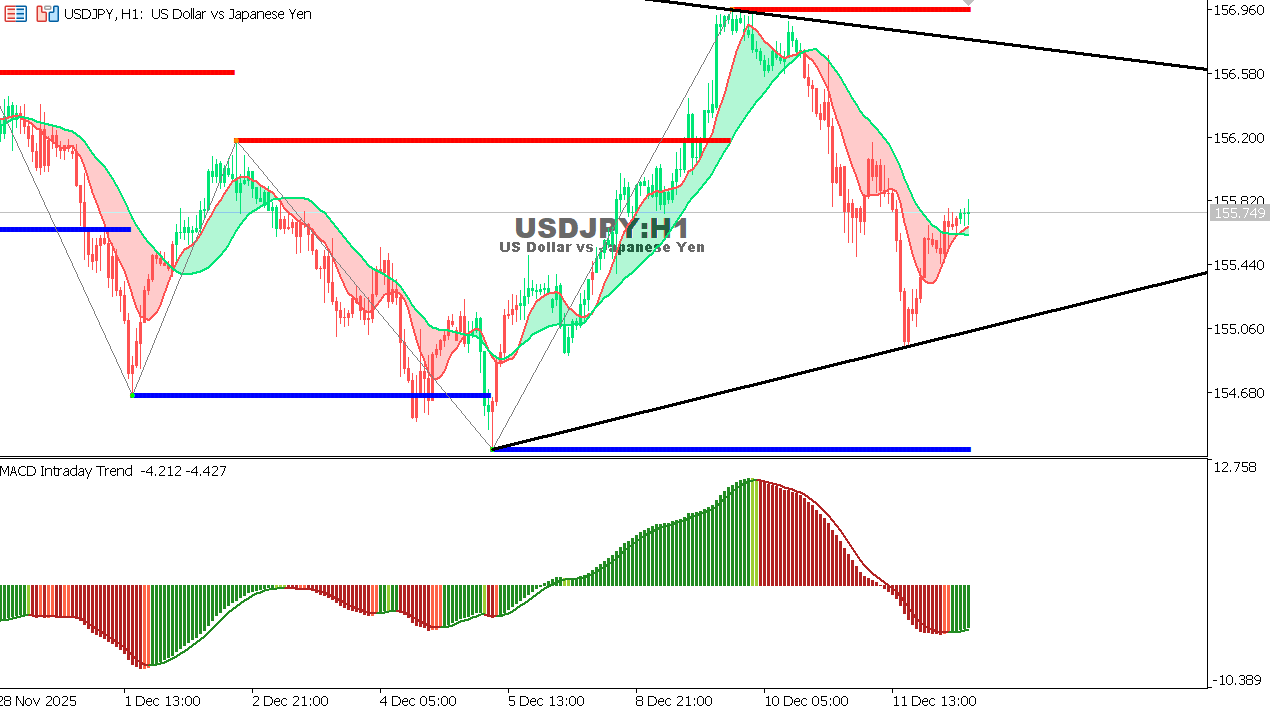 USDJPY chart on the hourly time frame