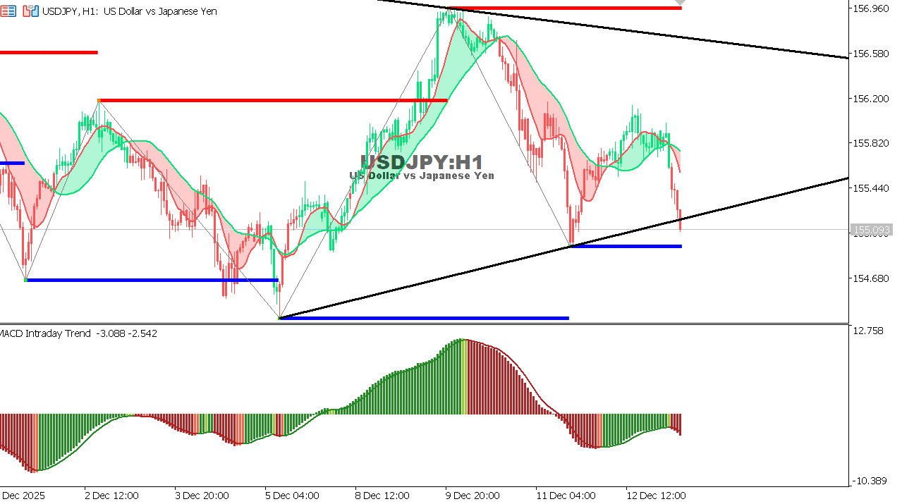 USDJPY chart on the hourly time frame