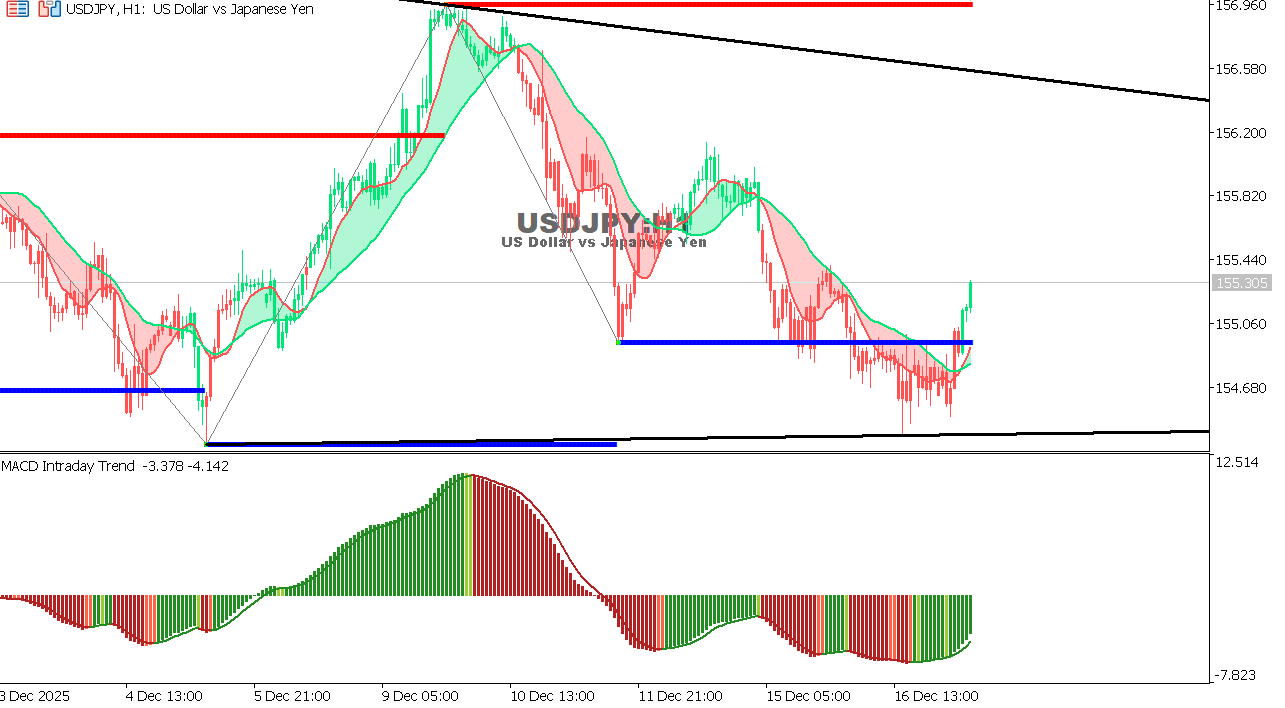 USDJPY chart on the hourly time frame