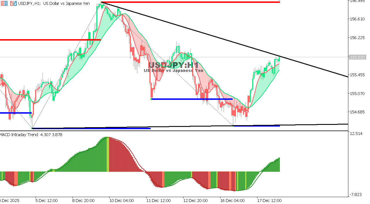 USDJPY chart on the hourly time frame