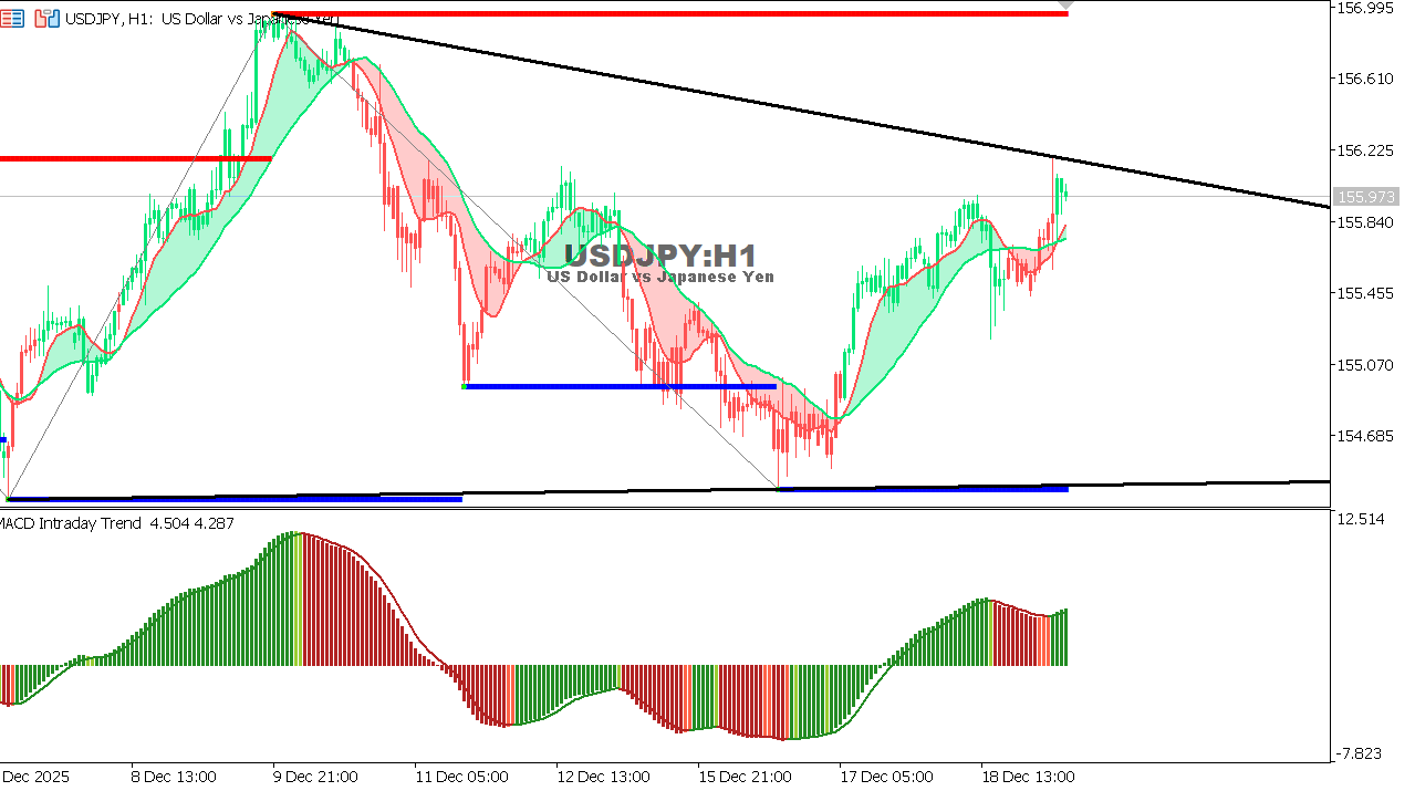 USDJPY chart on the hourly time frame