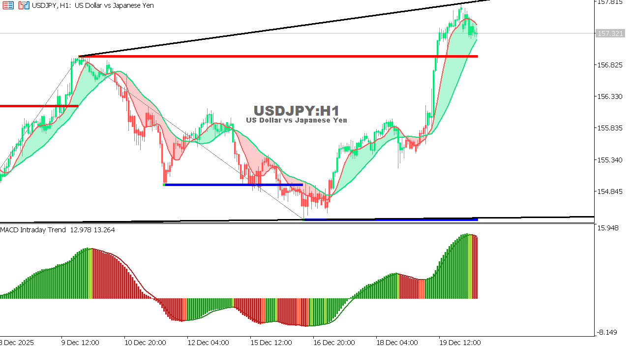 USDJPY chart on the hourly time frame