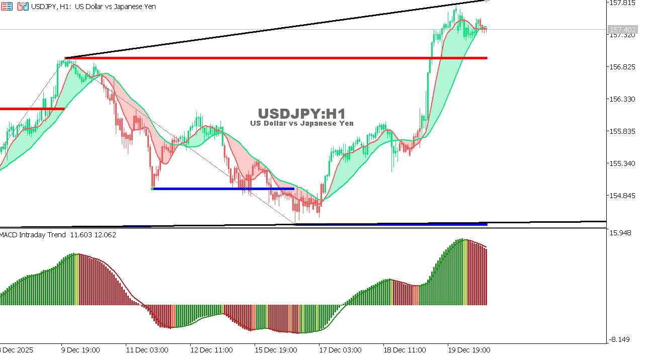 USDJPY chart on the hourly time frame