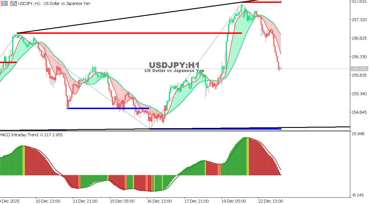 USDJPY chart on the hourly time frame
