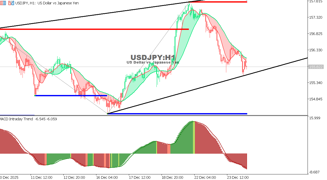 USDJPY chart on the hourly time frame