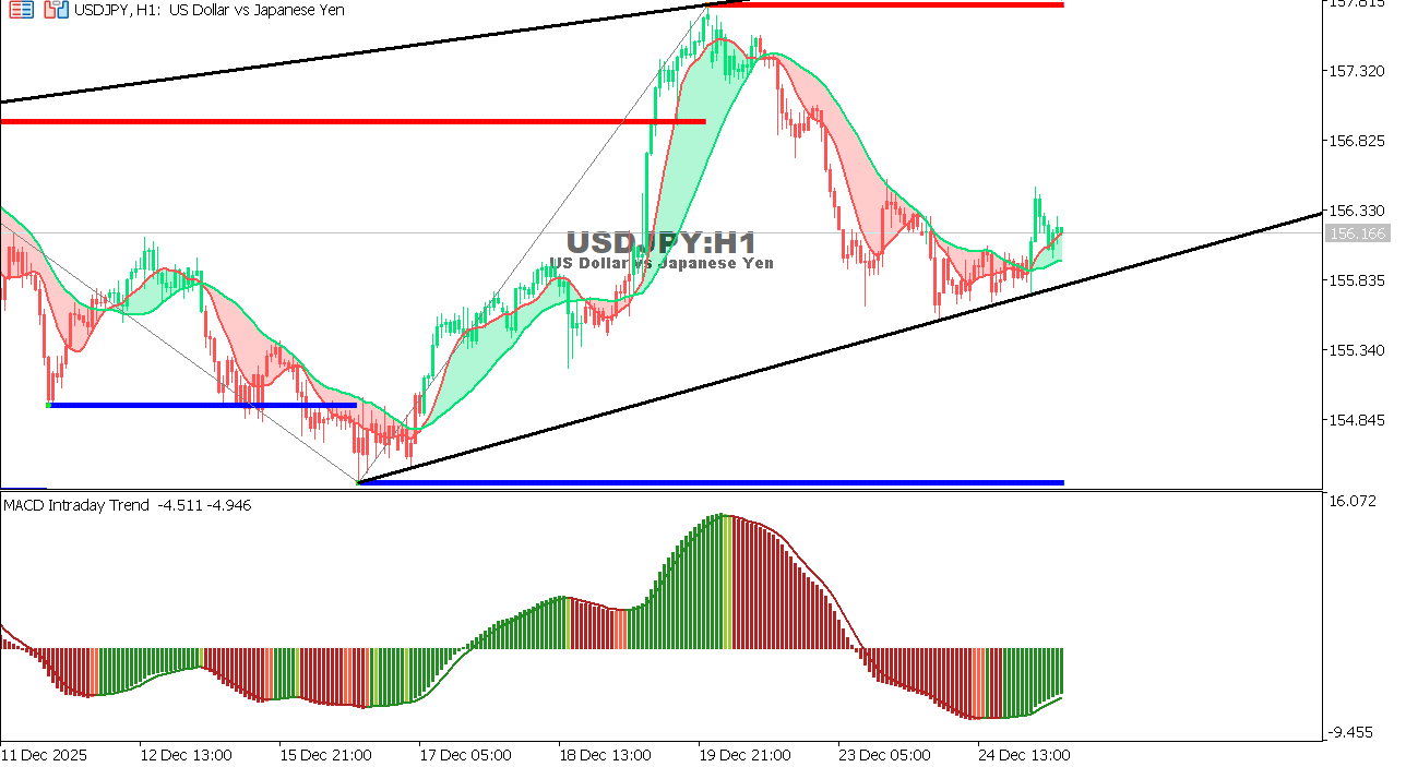 USDJPY chart on the hourly time frame