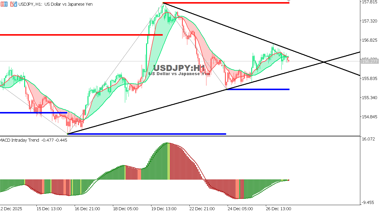 USDJPY chart on the hourly time frame