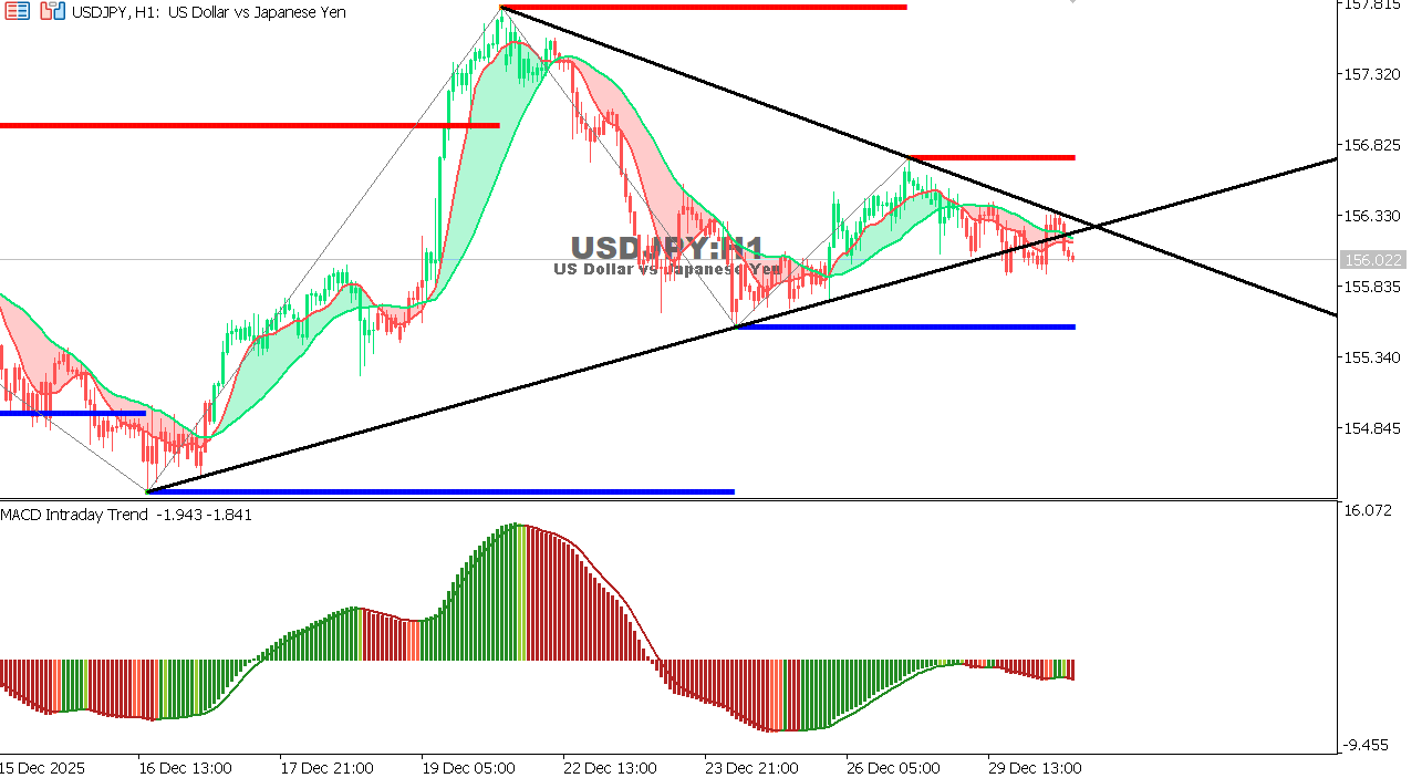 USDJPY chart on the hourly time frame