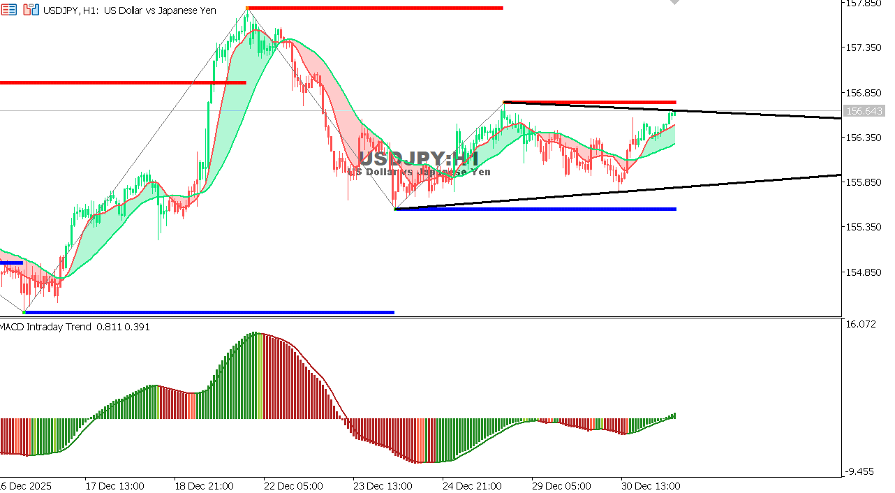 USDJPY chart on the hourly time frame