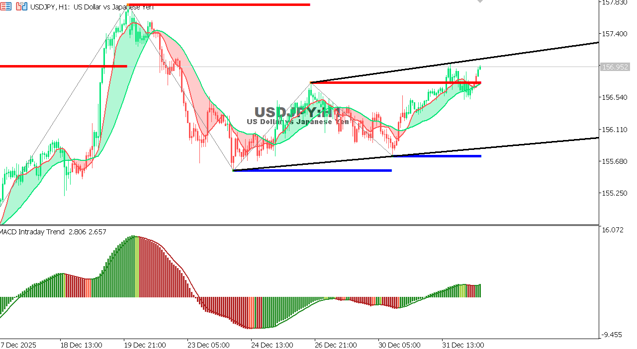 USDJPY chart on the hourly time frame
