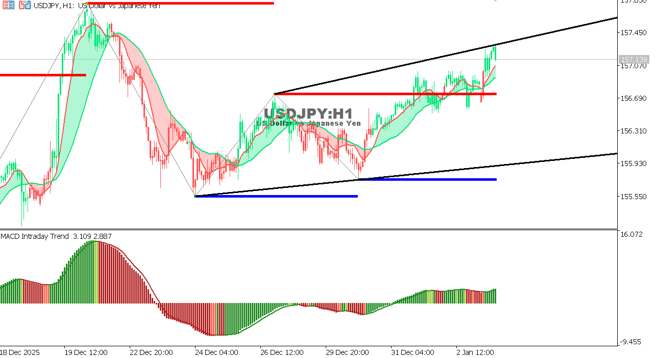 USDJPY chart on the hourly time frame