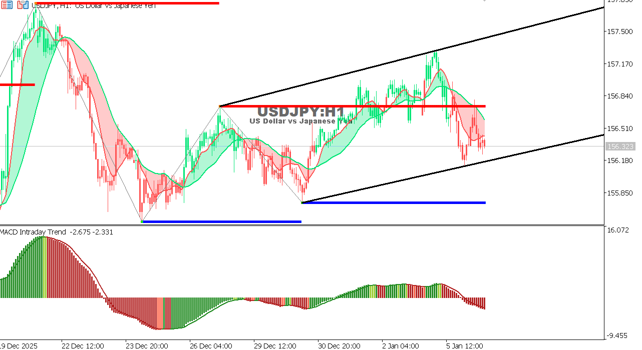USDJPY chart on the hourly time frame