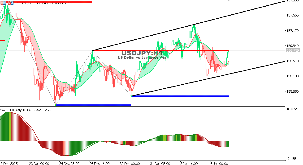 USDJPY chart on the hourly time frame