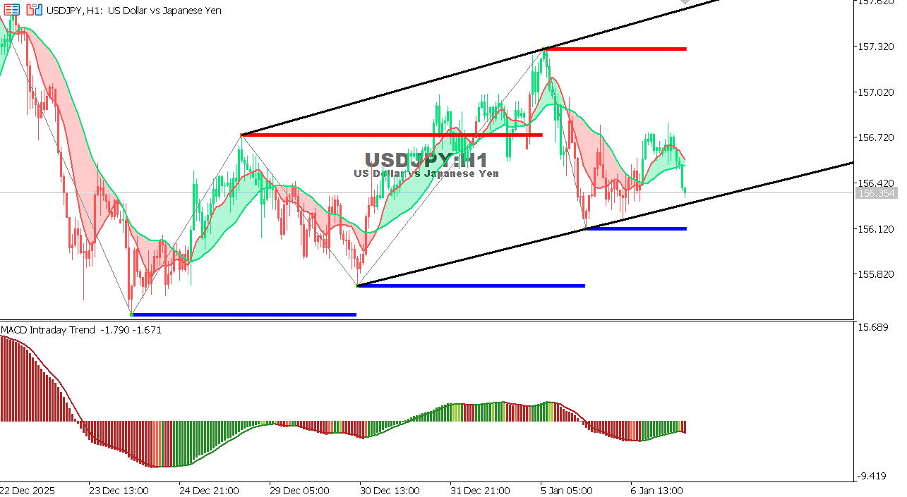 USDJPY chart on the hourly time frame