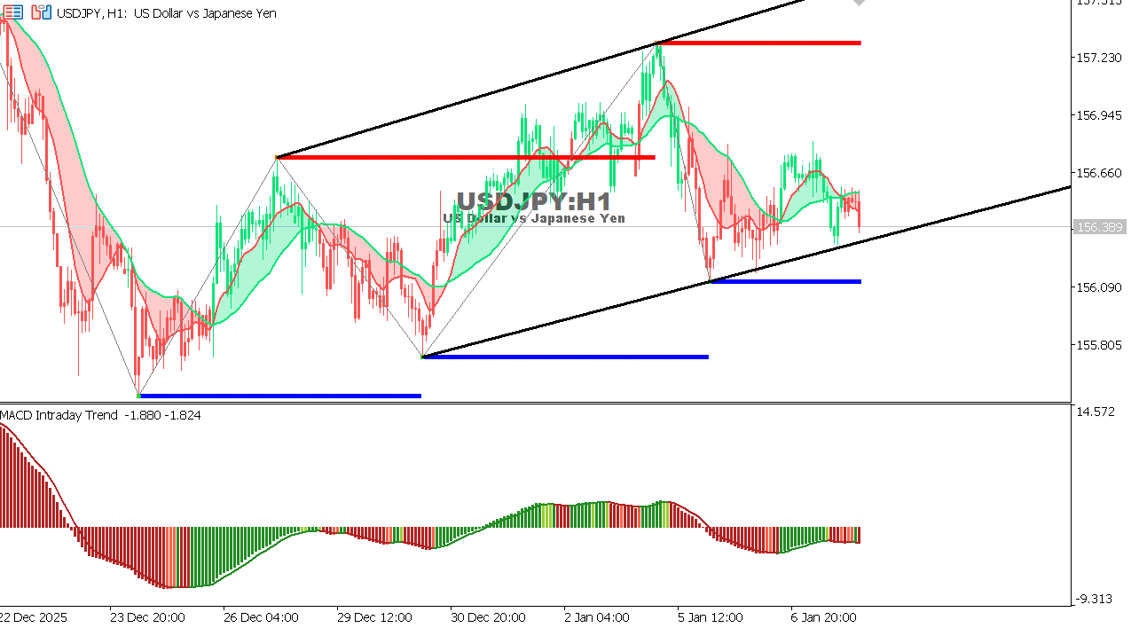 USDJPY chart on the hourly time frame