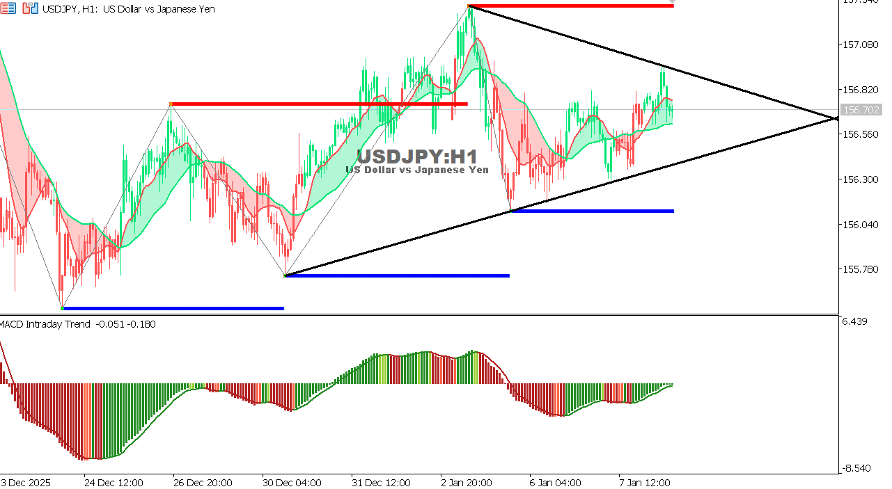 USDJPY chart on the hourly time frame