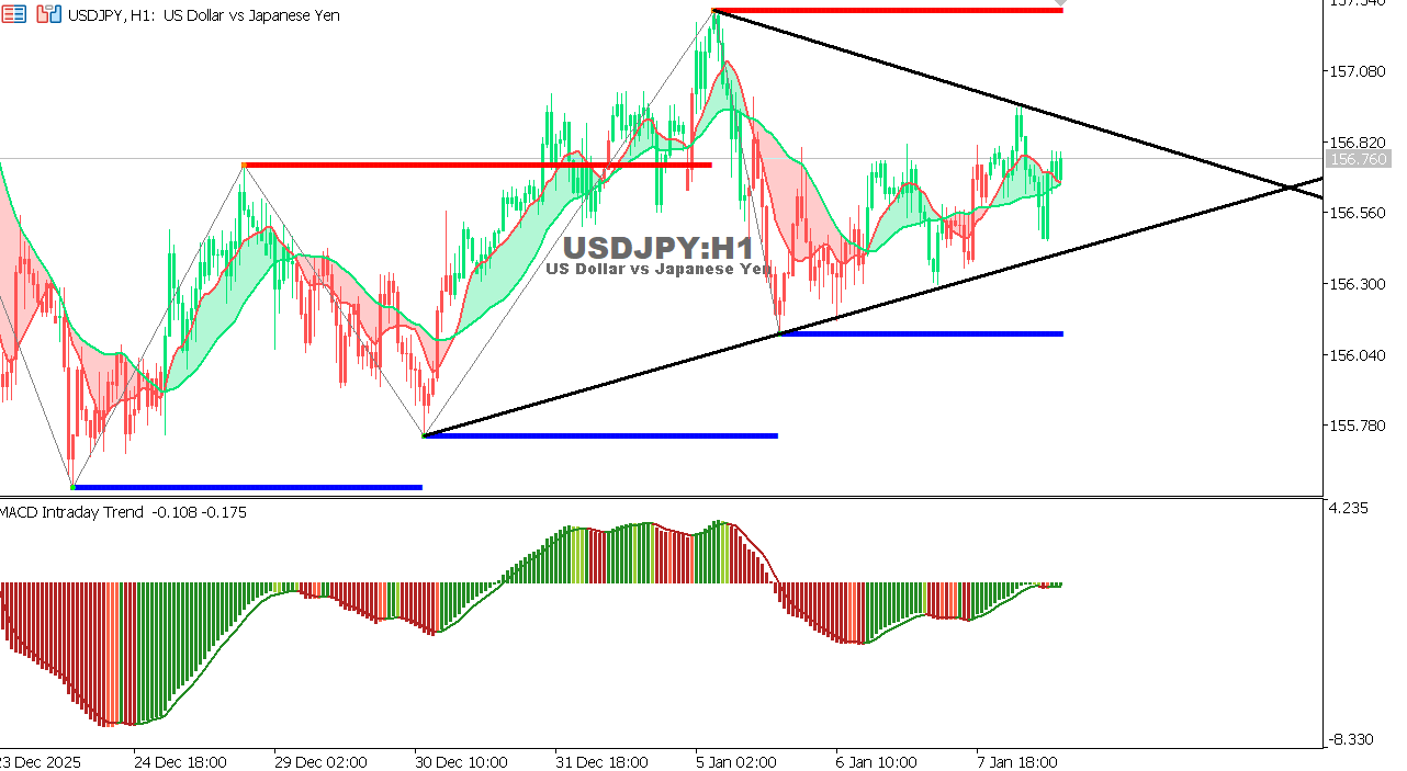 USDJPY chart on the hourly time frame