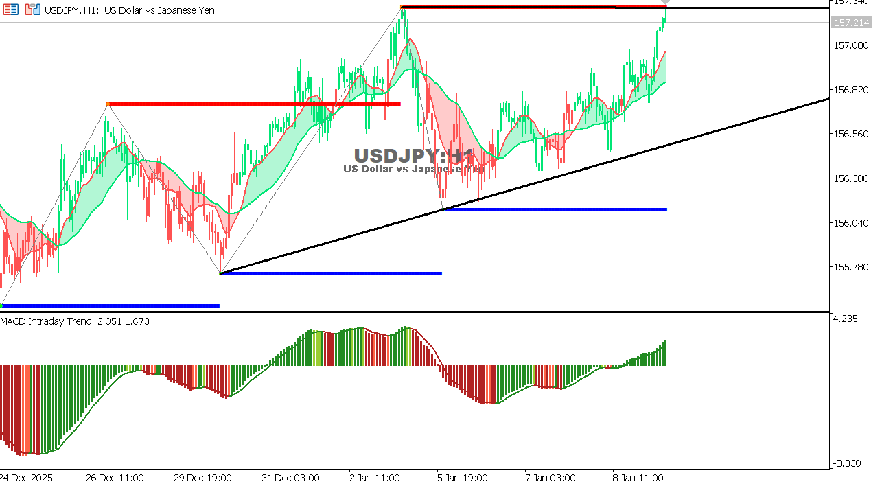 USDJPY chart on the hourly time frame