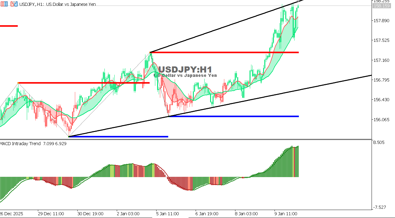 USDJPY chart on the hourly time frame