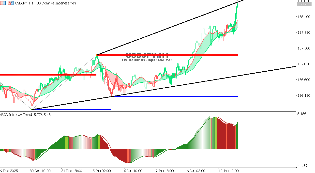 USDJPY chart on the hourly time frame