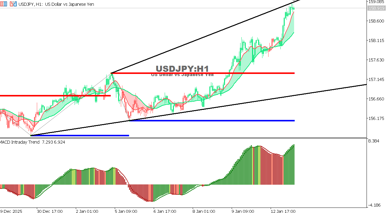 USDJPY chart on the hourly time frame
