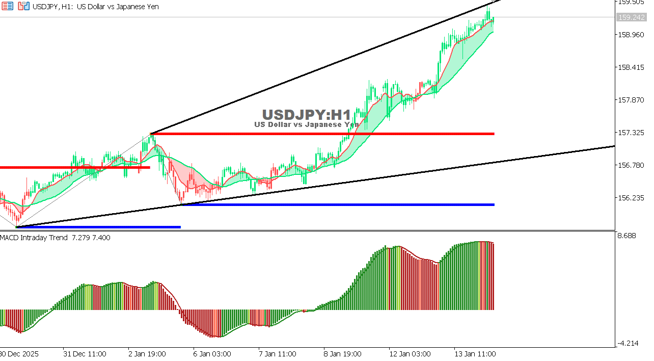 USDJPY chart on the hourly time frame