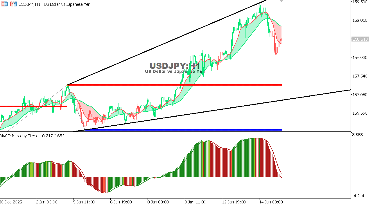 USDJPY chart on the hourly time frame