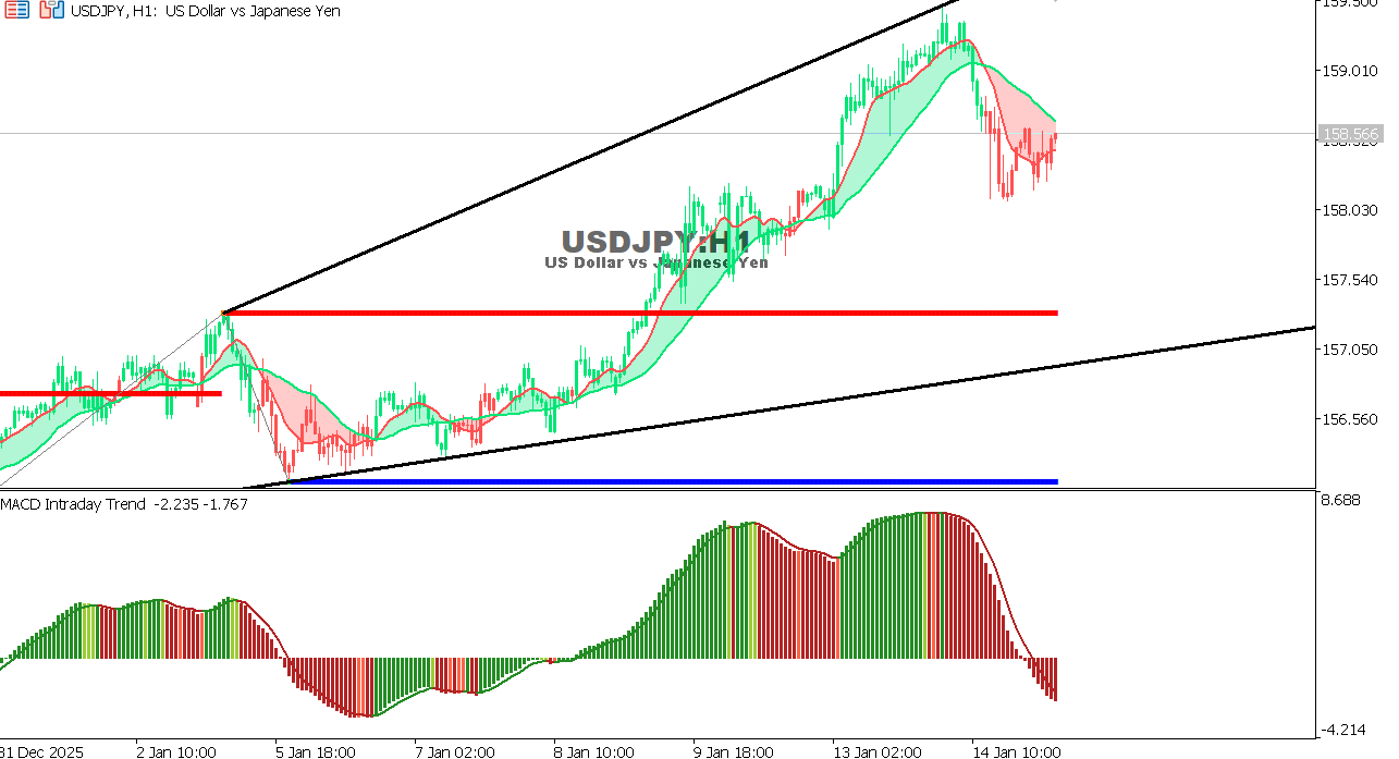 USDJPY chart on the hourly time frame