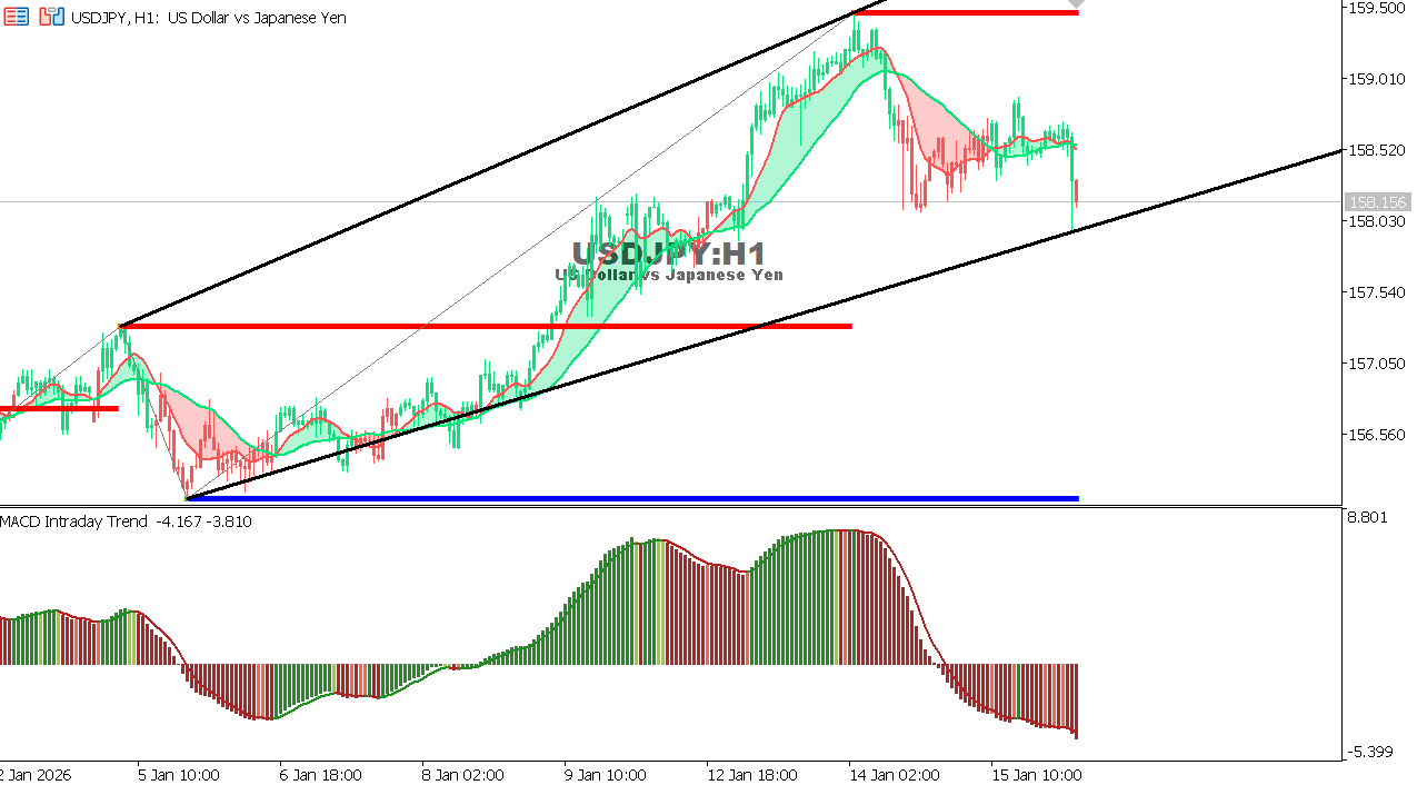 USDJPY chart on the hourly time frame
