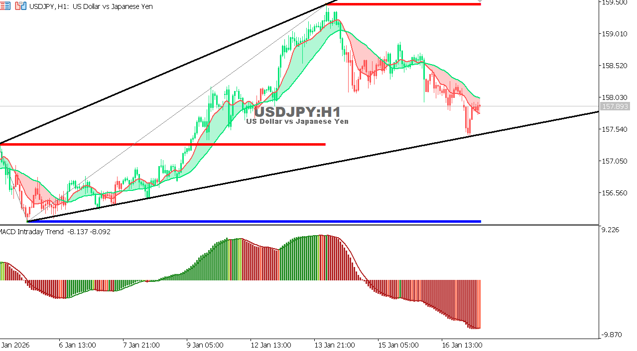 USDJPY chart on the hourly time frame