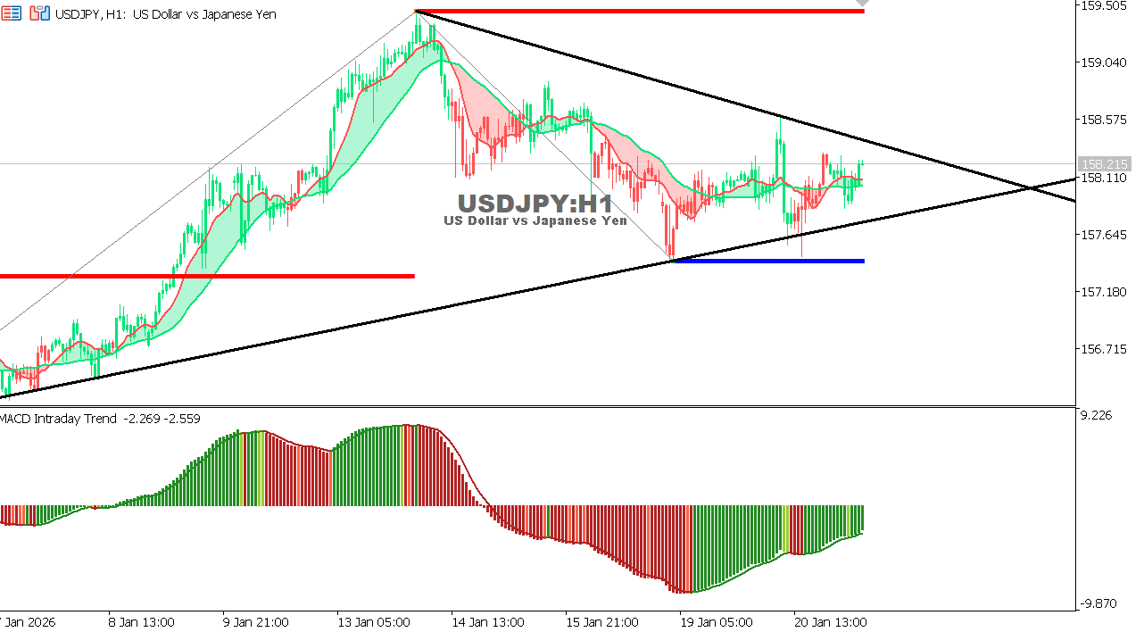 USDJPY chart on the hourly time frame