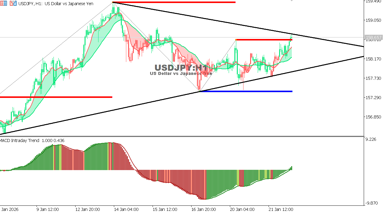 USDJPY chart on the hourly time frame