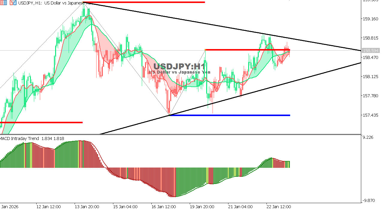 USDJPY chart on the hourly time frame