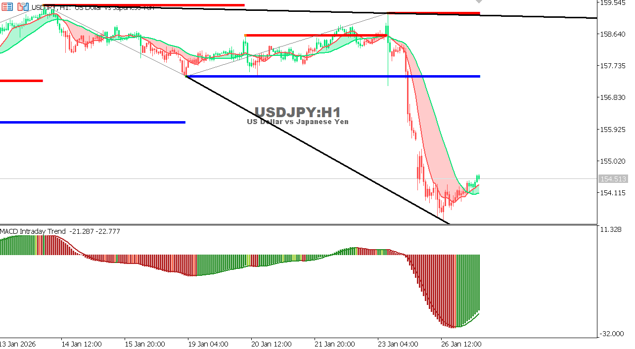 USDJPY chart on the hourly time frame