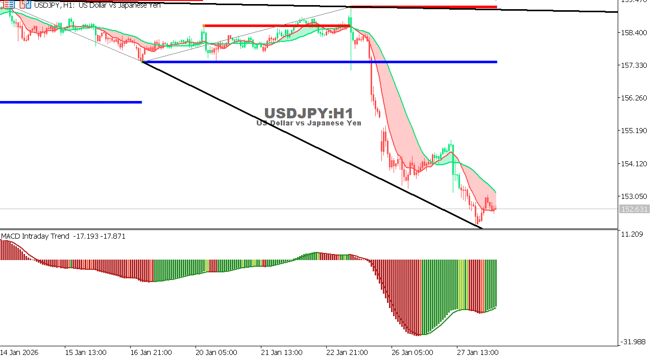 USDJPY chart on the hourly time frame