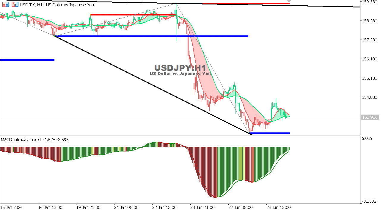 USDJPY chart on the hourly time frame