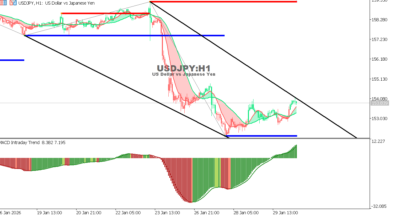 USDJPY chart on the hourly time frame