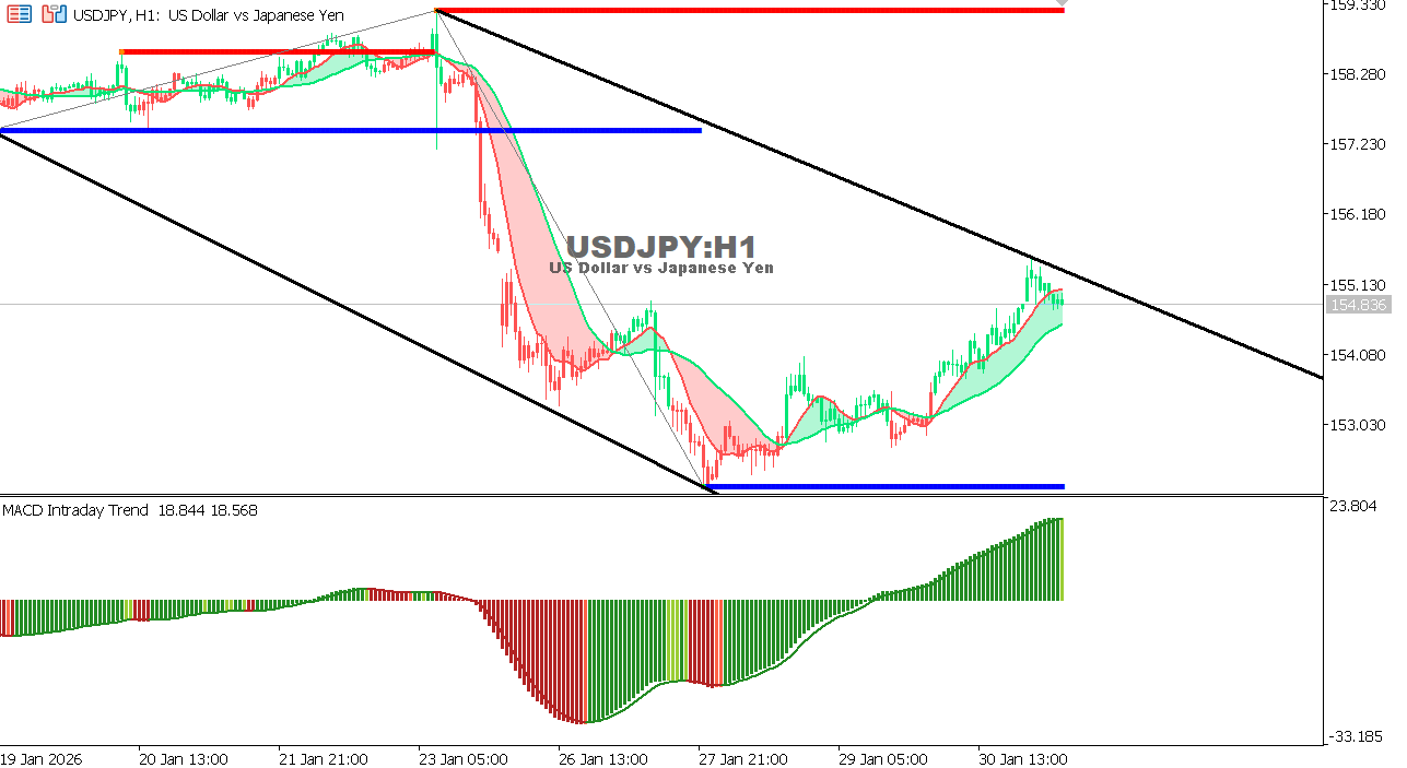 USDJPY chart on the hourly time frame