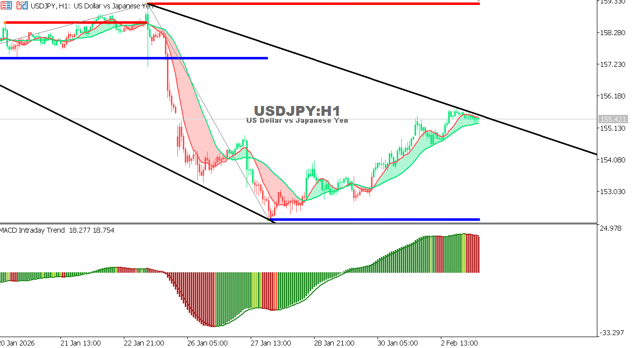 USDJPY chart on the hourly time frame