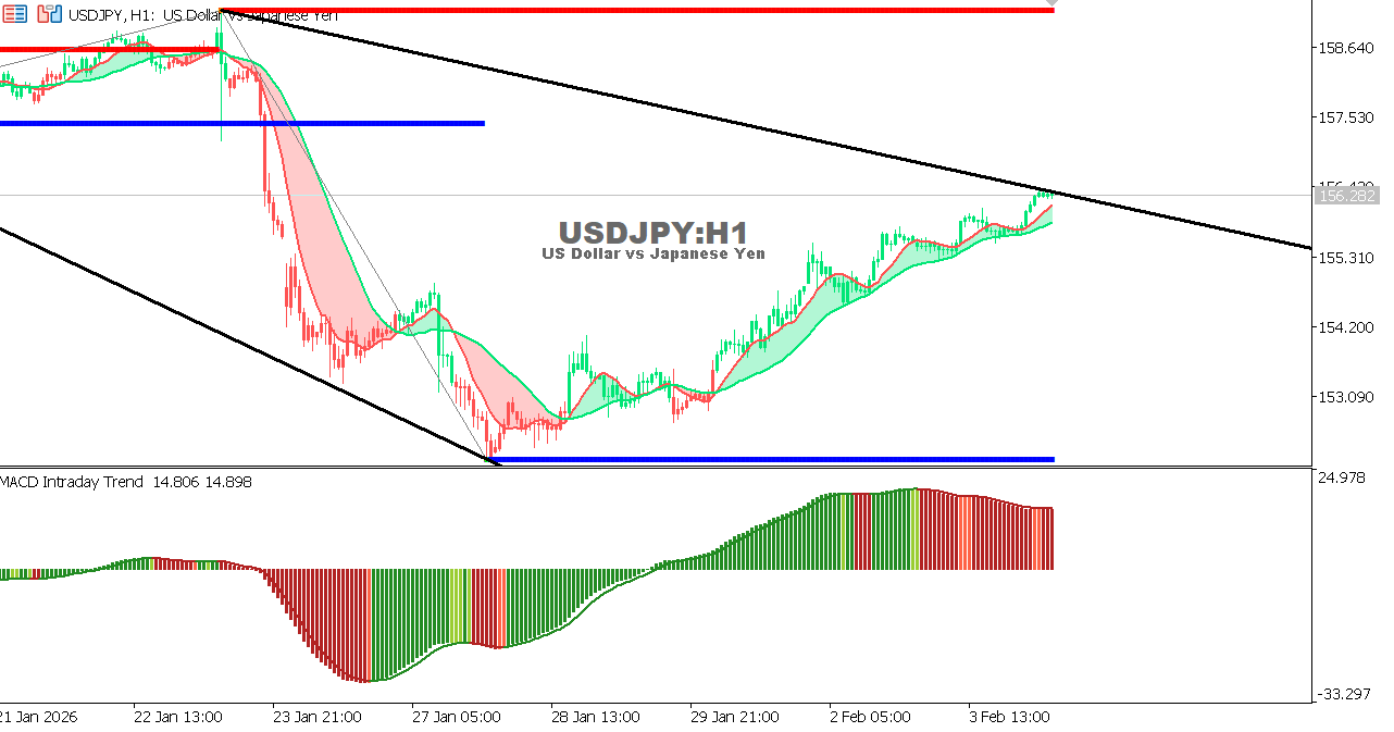 USDJPY chart on the hourly time frame