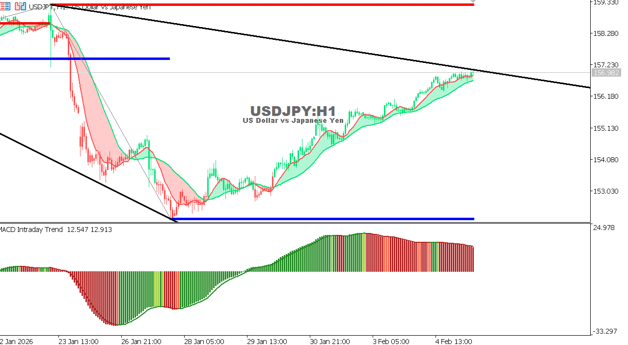 USDJPY chart on the hourly time frame