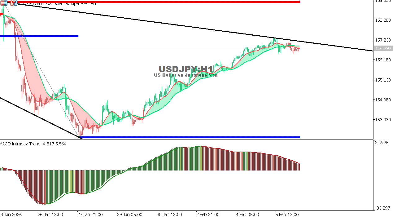 USDJPY chart on the hourly time frame