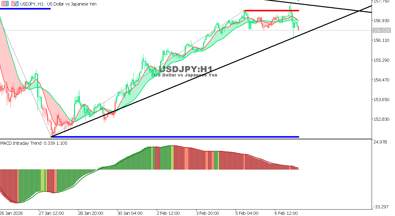 USDJPY chart on the hourly time frame