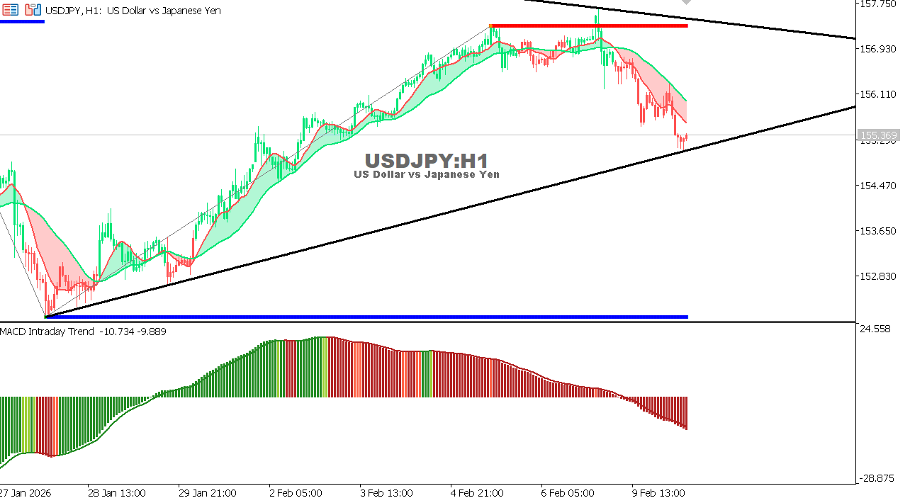 USDJPY chart on the hourly time frame