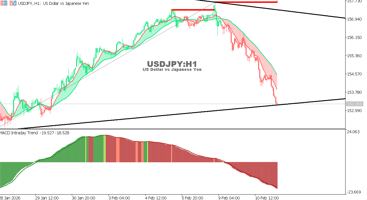USDJPY chart on the hourly time frame
