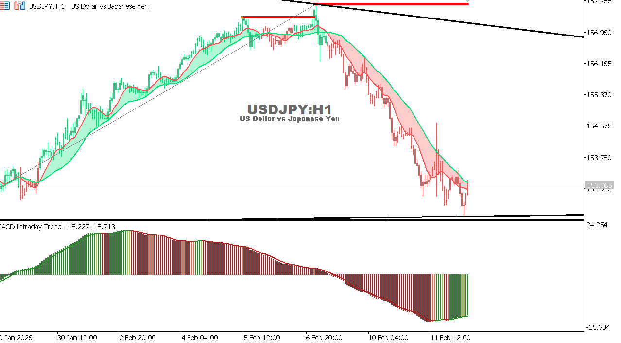 USDJPY chart on the hourly time frame