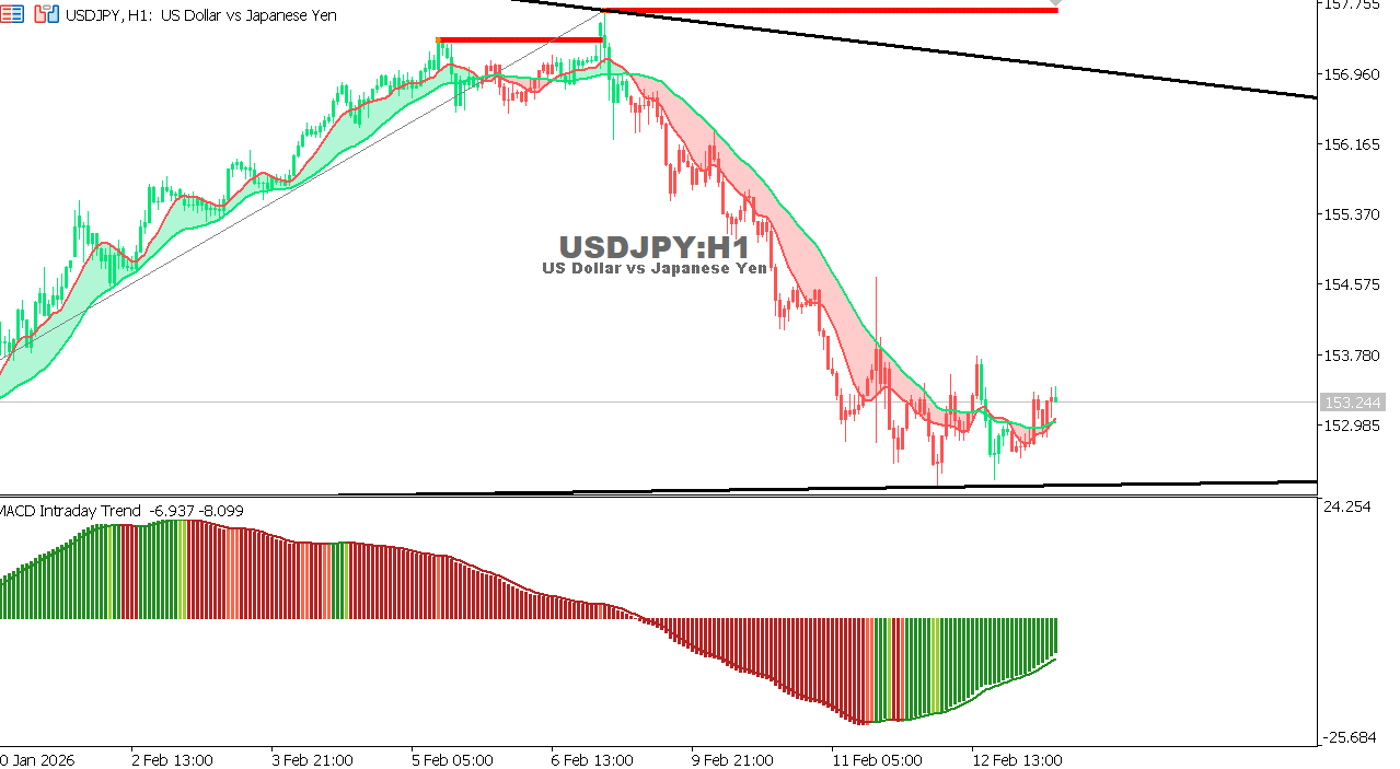 USDJPY chart on the hourly time frame