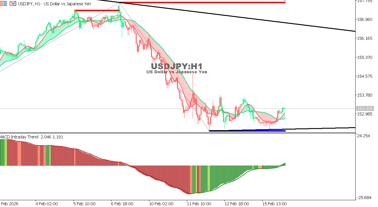 USDJPY chart on the hourly time frame